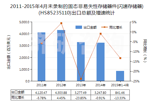 2011-2015年4月未錄制的固態(tài)非易失性存儲器件(閃速存儲器)(HS85235110)出口總額及增速統(tǒng)計